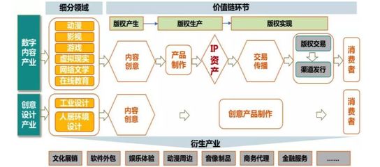 数字资源制造业的兴起与开发模式 以数字文化创意软件开发为例